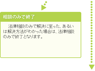 相談のみで終了　相談の結果、ご自身で解決できる問題であったり、他の解決方法に適していることがわかった場合などは、法律相談のみで終了となります。