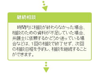 継続相談　時間内に相談が終わらなかった場合、相談のための資料が不足していた場合、弁護士に依頼するかどうか迷っている場合などは、１回の相談で終了せず、次回の相談日程を予約し、相談を継続することができます。